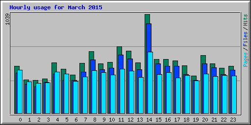 Hourly usage for March 2015
