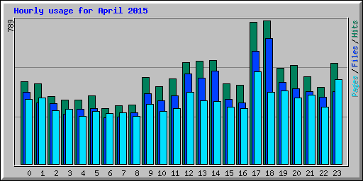 Hourly usage for April 2015