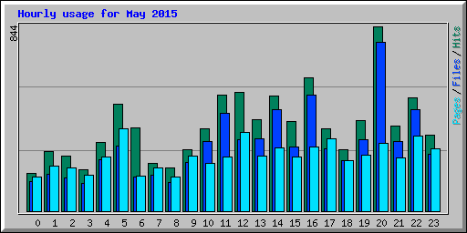 Hourly usage for May 2015