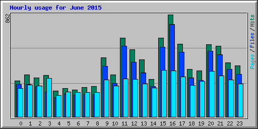 Hourly usage for June 2015