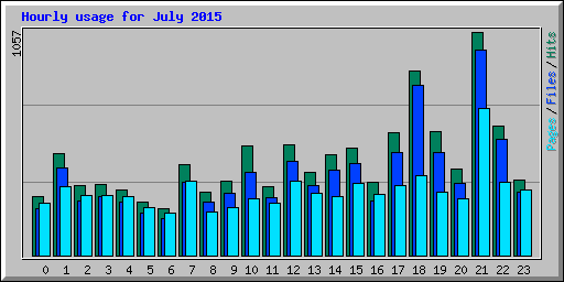Hourly usage for July 2015