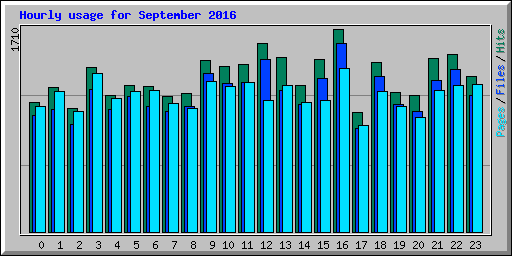 Hourly usage for September 2016