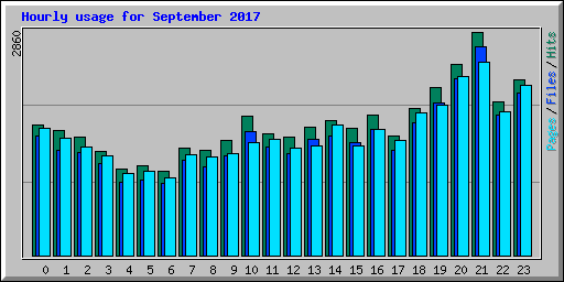 Hourly usage for September 2017