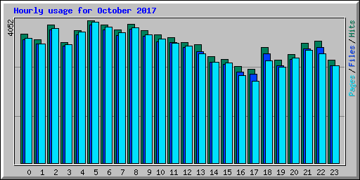 Hourly usage for October 2017