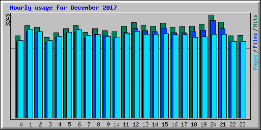 Hourly usage for December 2017