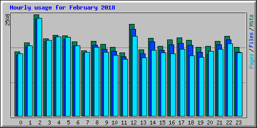 Hourly usage for February 2018