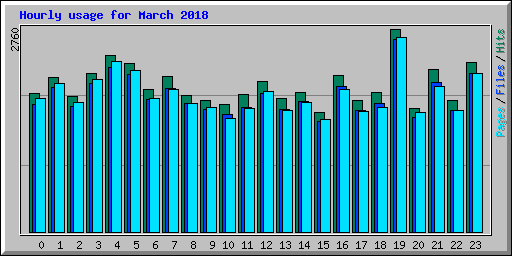 Hourly usage for March 2018
