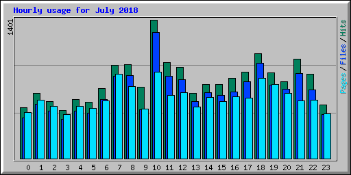 Hourly usage for July 2018