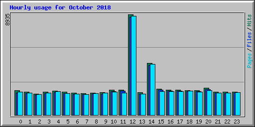 Hourly usage for October 2018