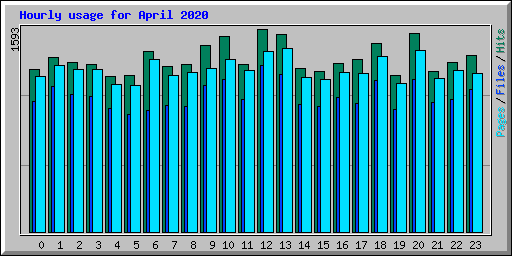 Hourly usage for April 2020