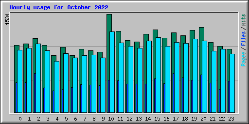 Hourly usage for October 2022