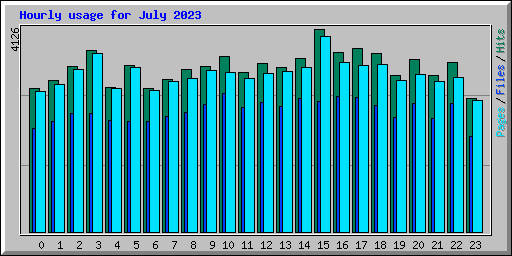 Hourly usage for July 2023