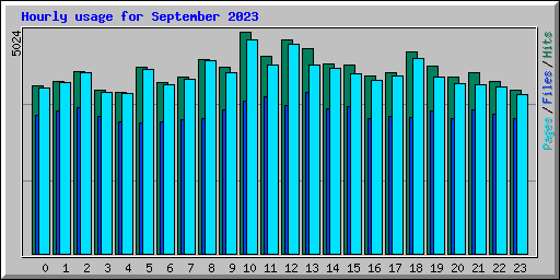 Hourly usage for September 2023