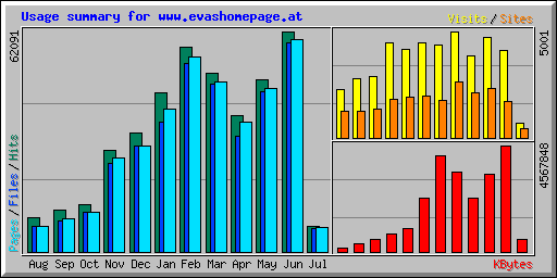 Usage summary for www.evashomepage.at